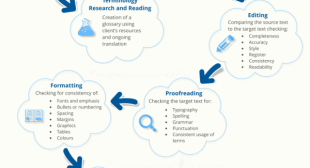 The Process of Translation